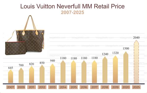 when does lv increase prices|louis vuitton price increase 2024.